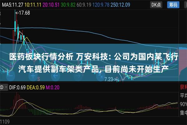 医药板块行情分析 万安科技: 公司为国内某飞行汽车提供副车架类产品, 目前尚未开始生产